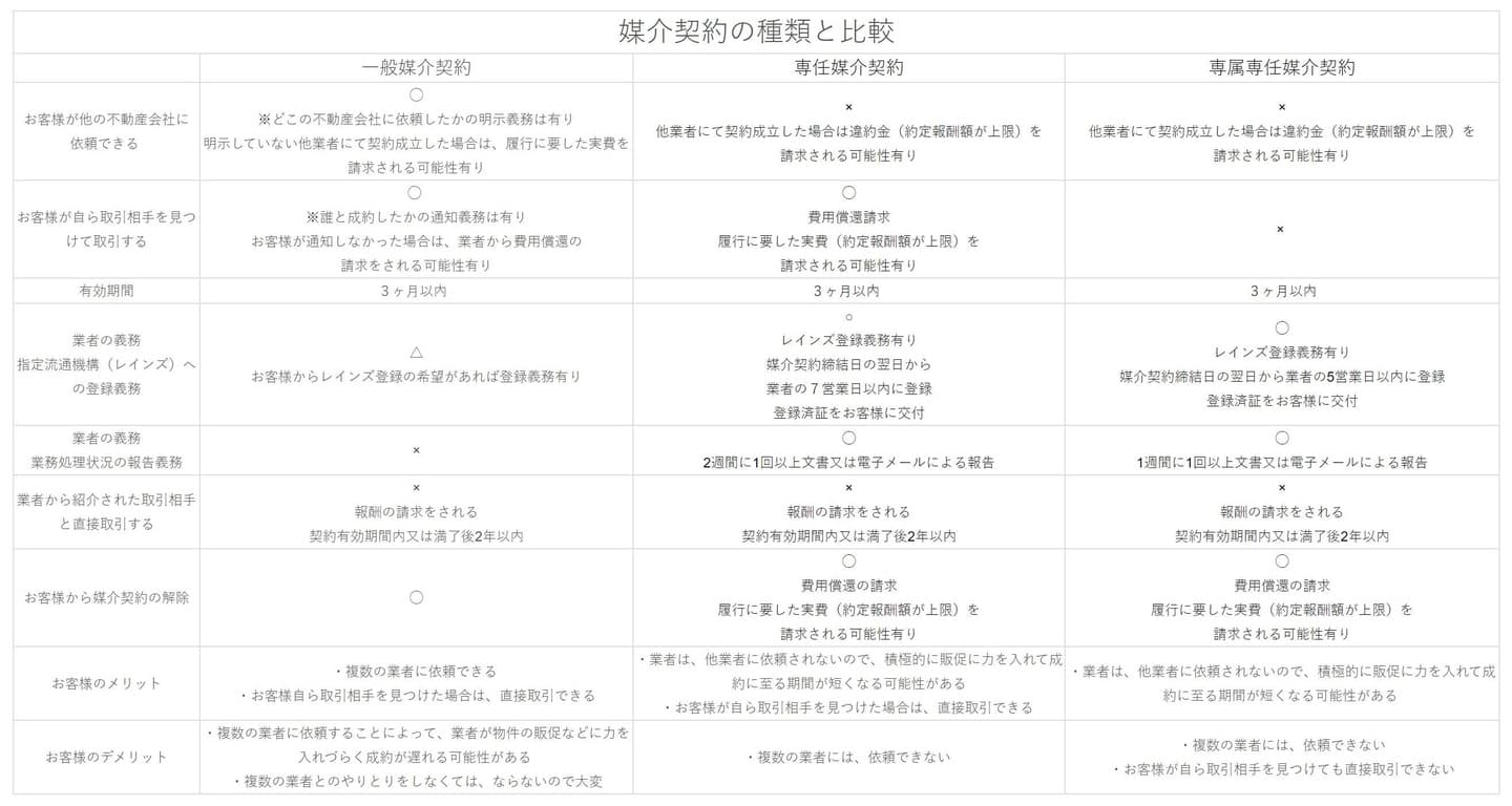 媒介契約の比較表